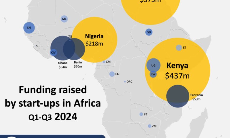 Kenya Leads African Start-ups at $437 Million in Funding in 2024