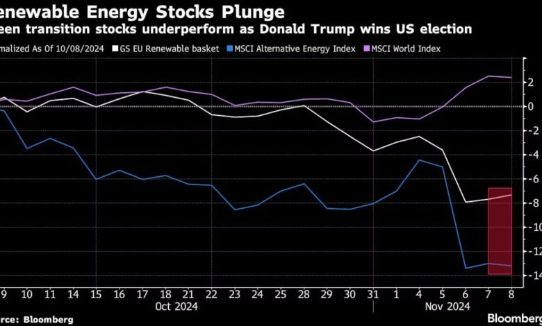 Trump Victory Adds $1.3 Billion Gain to Renewables Short Bets