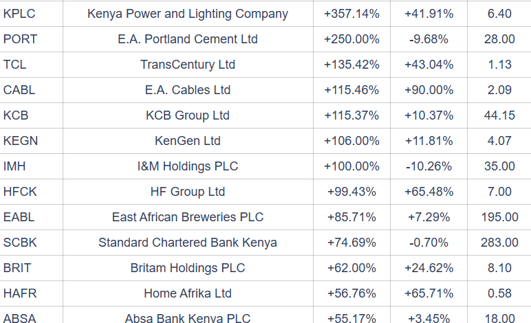 NSE Market Capitalisation Surges by Ksh.177 Billion in January