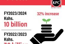 Kenya Pipeline Company Posts Record Ksh.10 Billion Profit, Up 32% in FY 2023/24