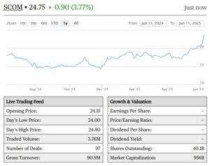 Safaricom Stock Rallies Despite Political Storm Over Data Surveillance Allegations